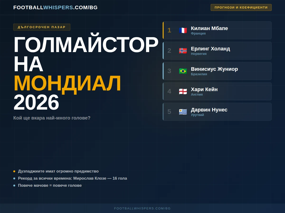 Голмайстор на Мондиал 2026 - прогнози и коефициенти