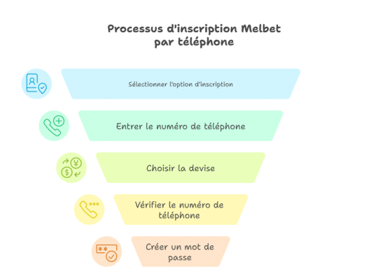 Inscription Melbet par t&eacute;l&eacute;phone