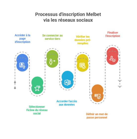 Inscription Melbet via les r&eacute;seaux sociaux