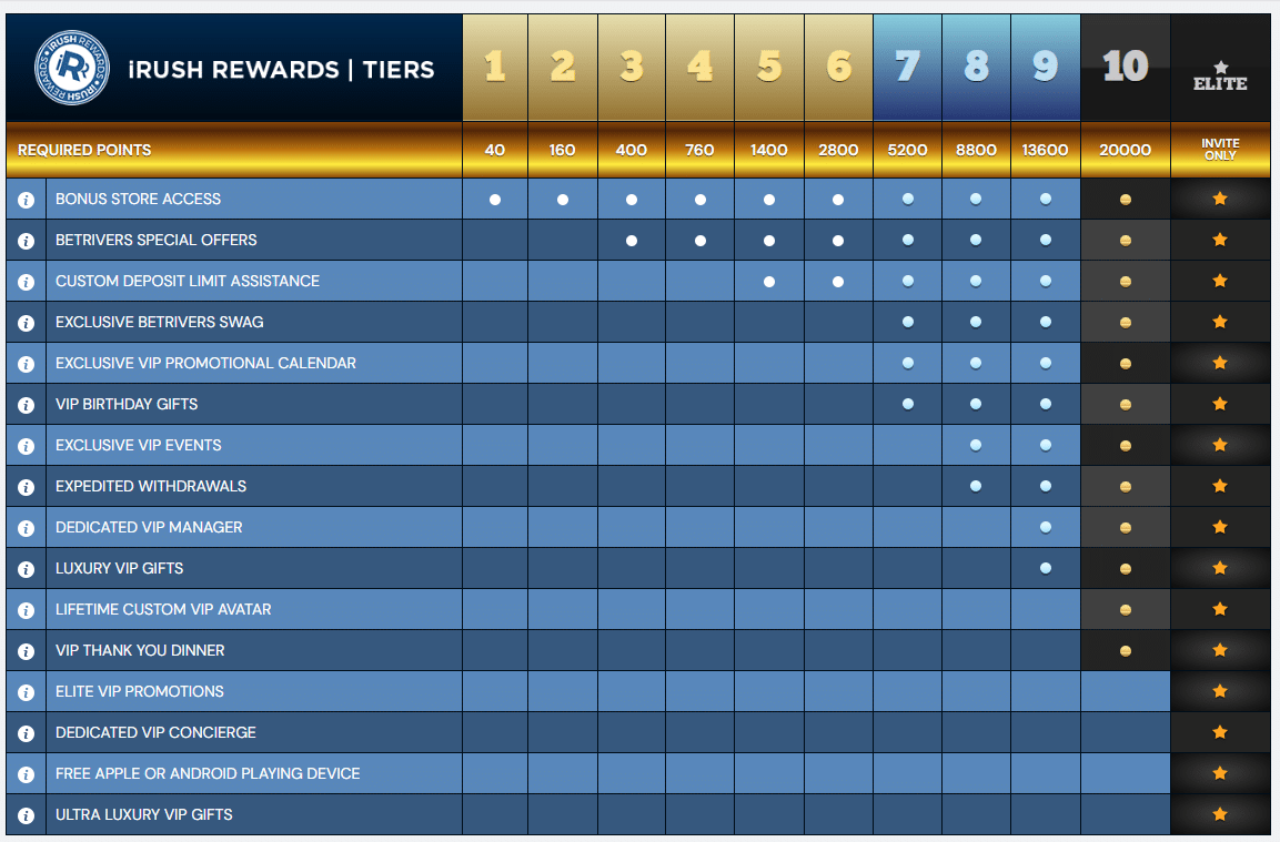 betrivers rewards program - irush