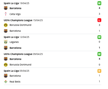 Barcelona eredmények