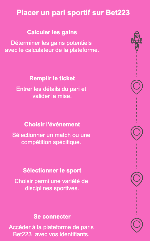 Comment placer un pari sur Bet223