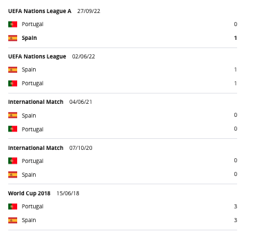 Portugália vs Spanyolország h2h