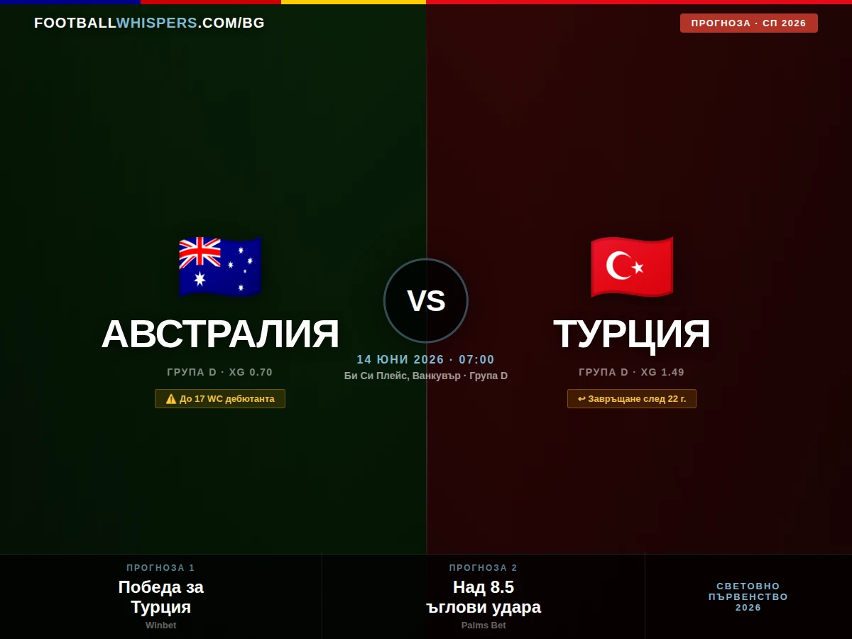Австралия - Турция 14.06.26 | прогноза Световно 2026