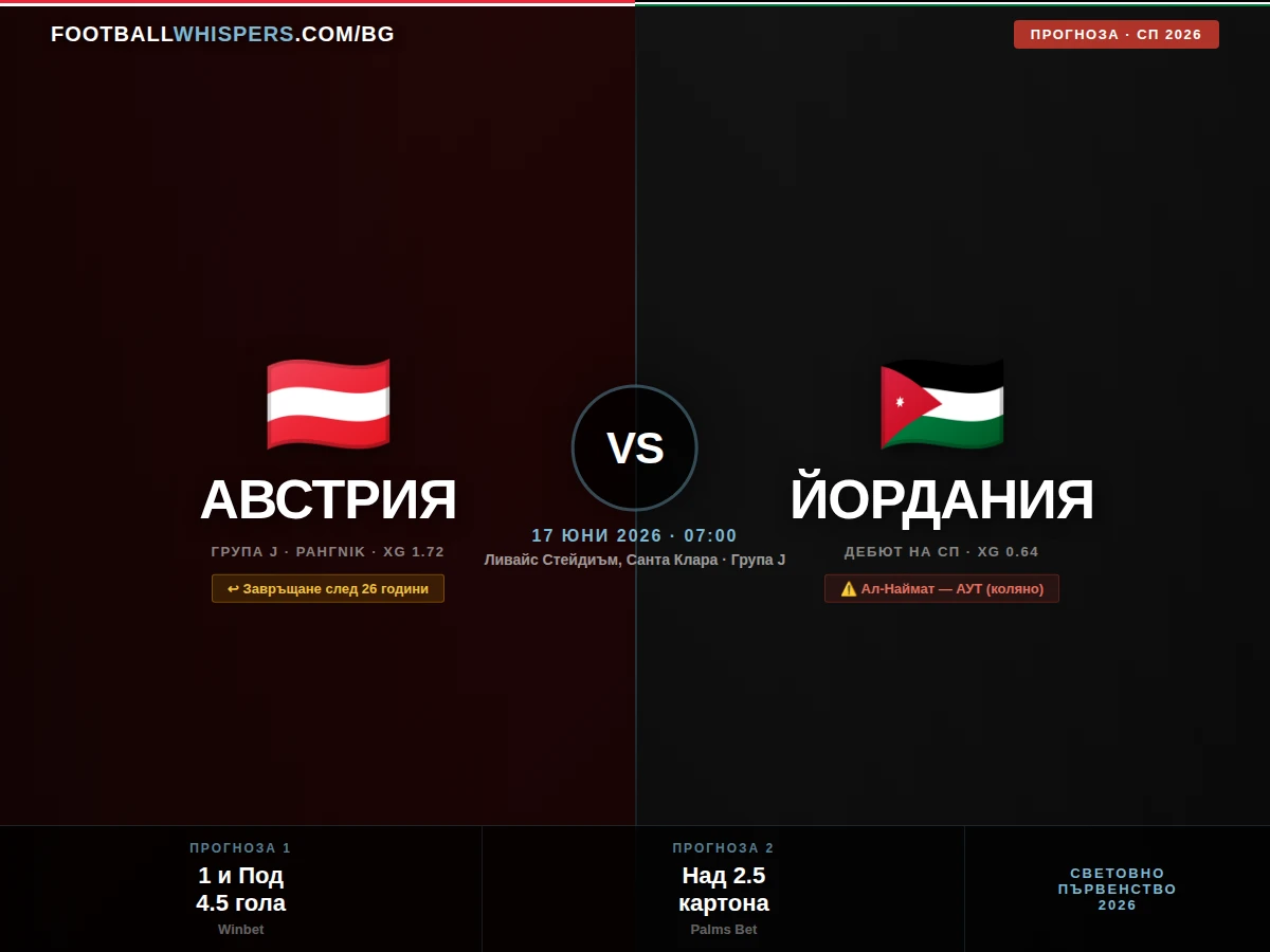 Австрия - Йордания 17.06.26 | прогноза Световно 2026