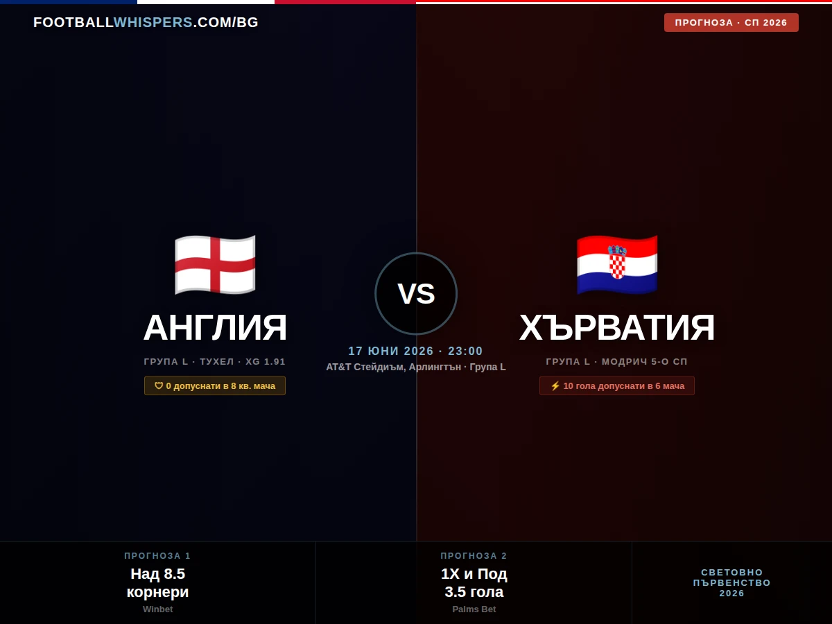 Англия - Хърватия 17.06.26 | прогноза Световно 2026