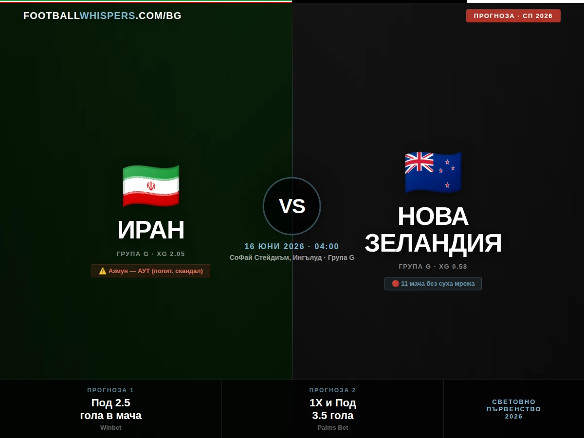 Иран - Нова Зеландия 16.06.26 | прогноза Мондиал 2026
