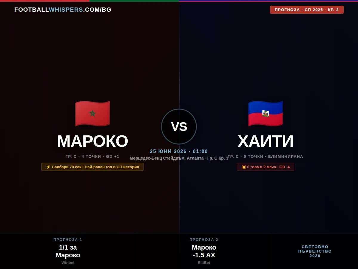 Мароко - Хаити 25.06.26 | прогноза Световно 2026