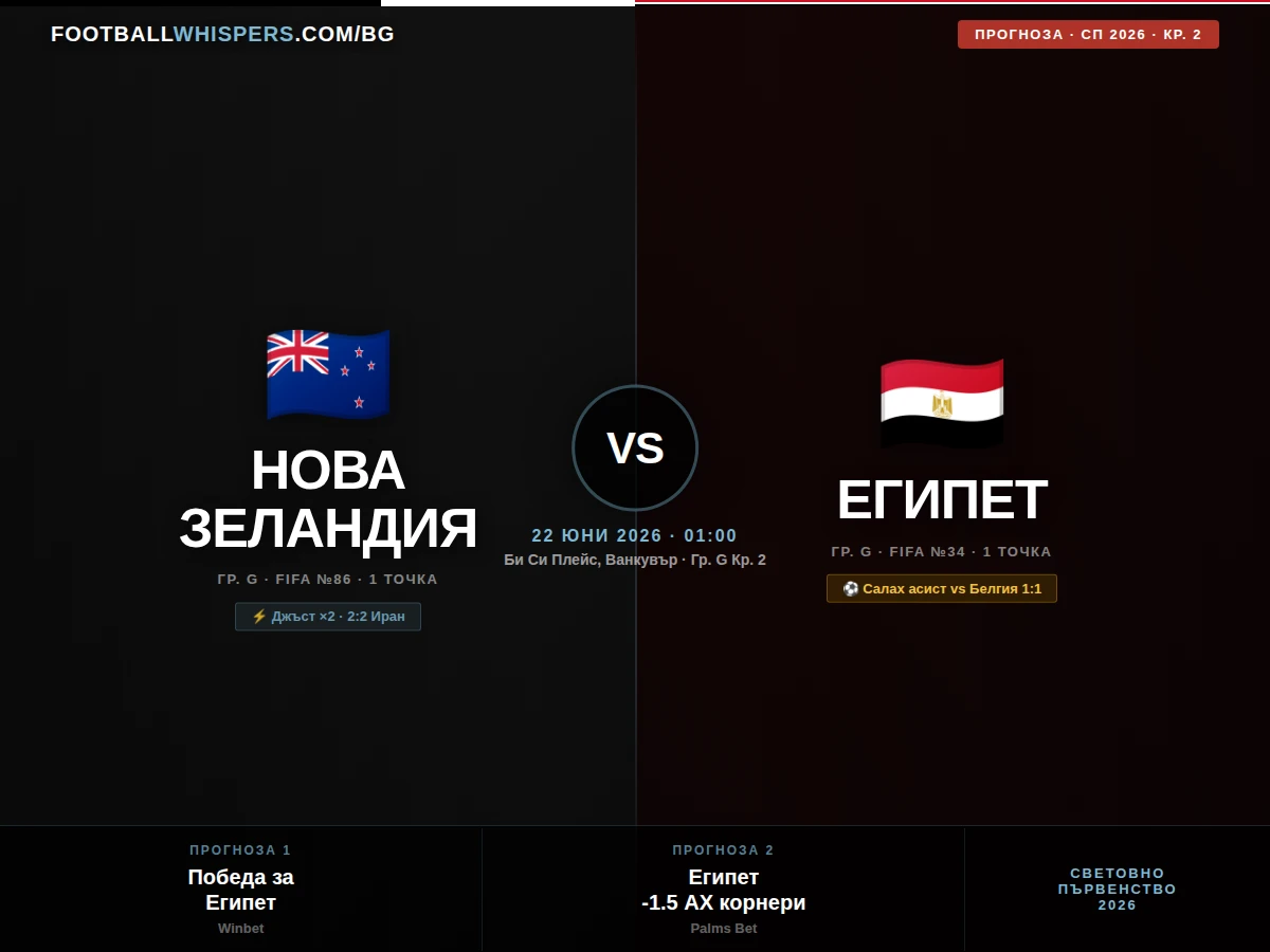 Нова Зеландия &ndash; Египет 22.06.26 | прогноза Световно 2026