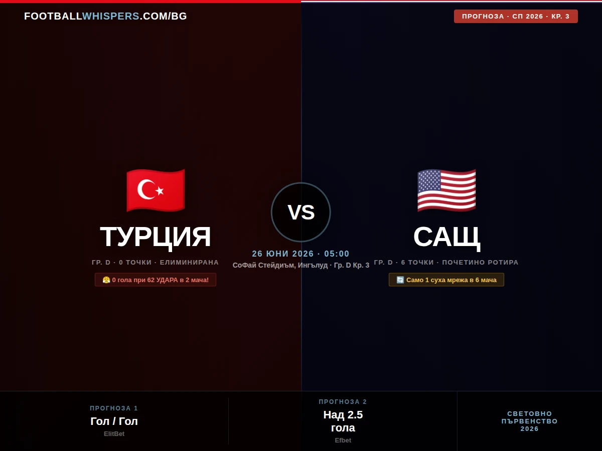 Турция &ndash; САЩ 26.06.26 | прогноза Световно 2026