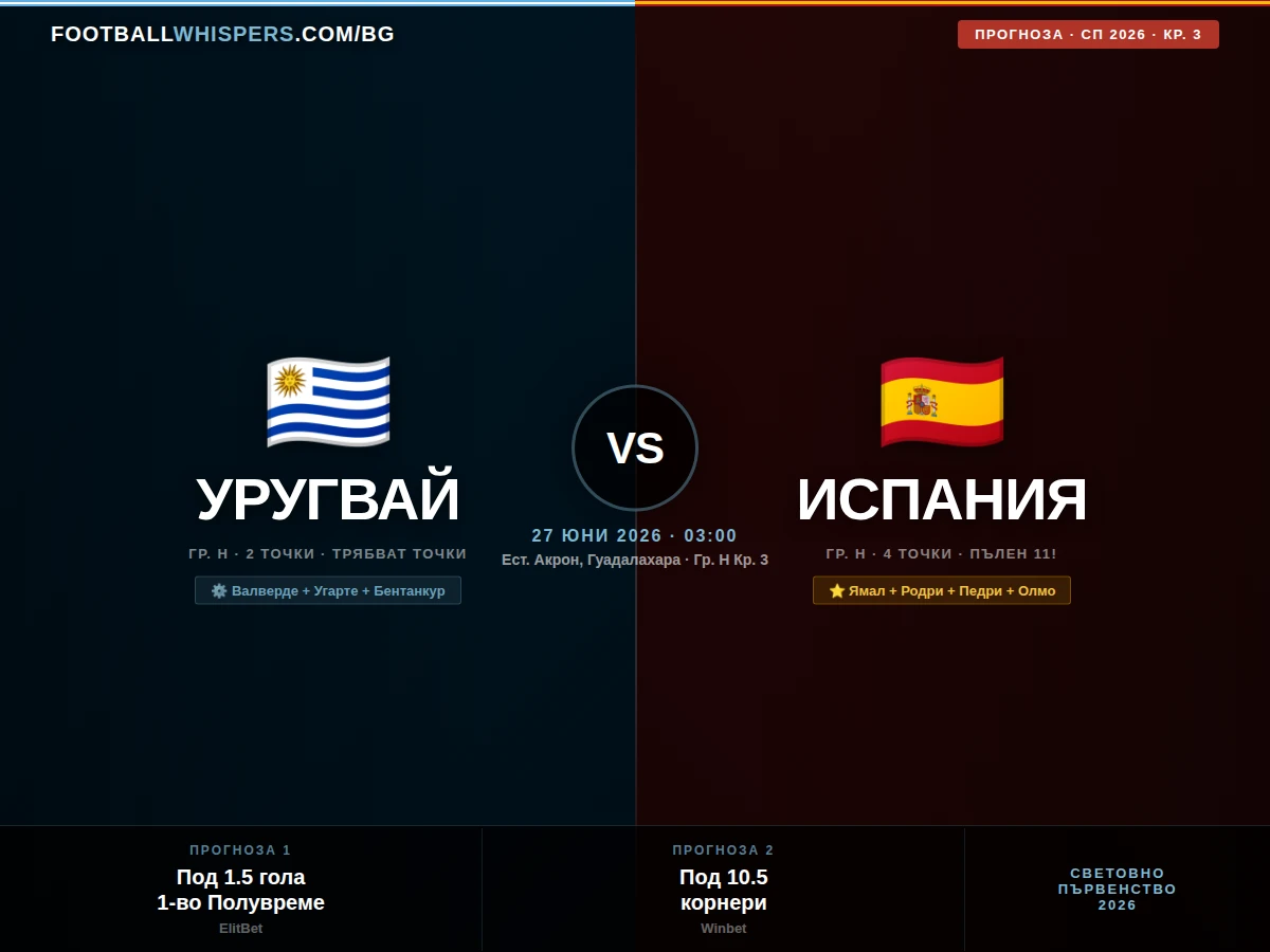 Уругвай - Испания 27.06.26 | прогноза Мондиал 2026