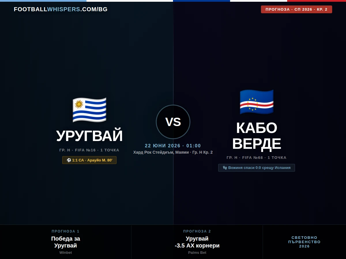 Уругвай &ndash; Кабо Верде 22.06.26 | прогноза Световно 2026