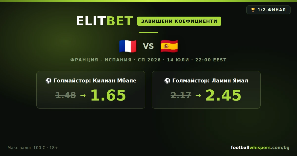 ElitBet бонус за Франция &ndash; Испания СП 2026: Завишени коефициенти