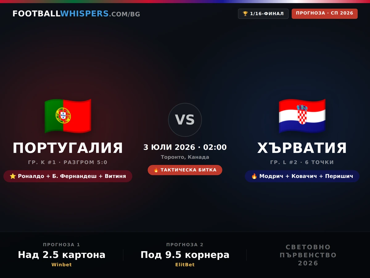 Португалия - Хърватия прогноза 03.07.26 | Мондиал 2026