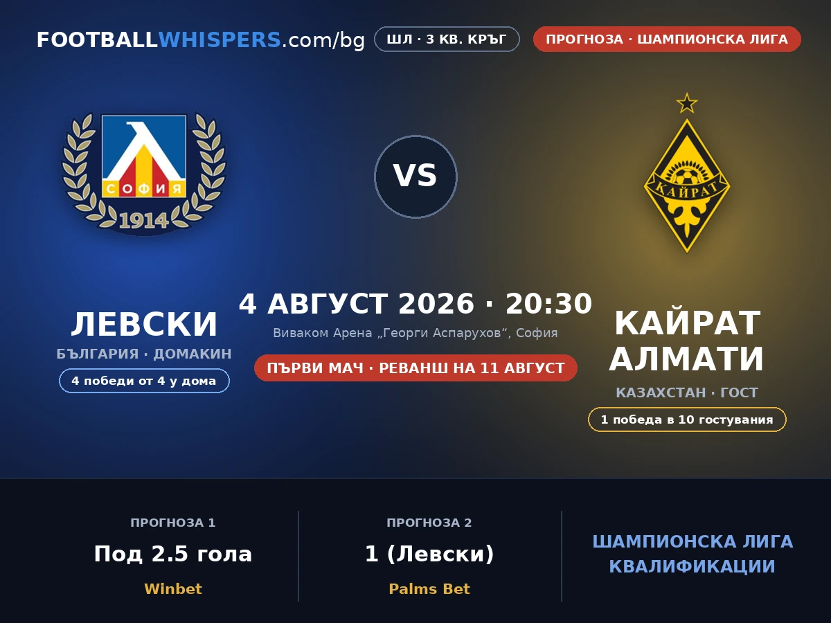 Левски &ndash; Кайрат Алмати прогноза 04.08.26 | Шампионска Лига