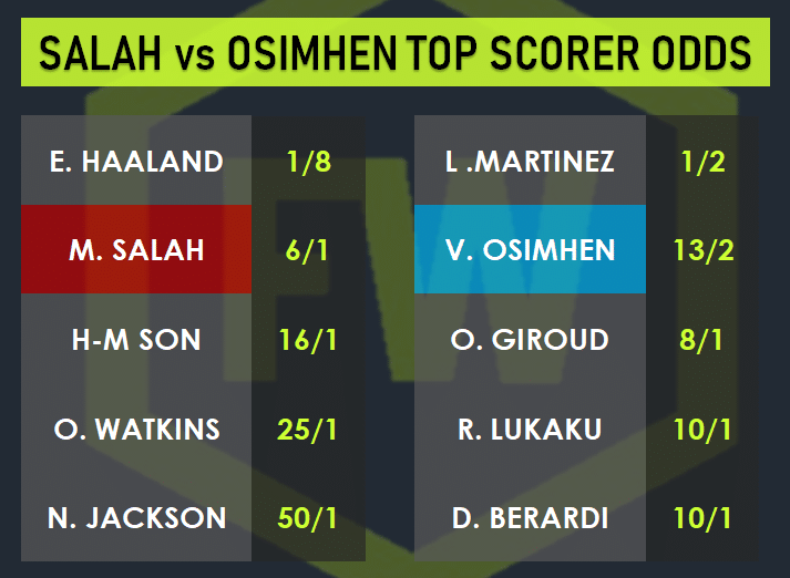 salah vs osimhen top scorer odds