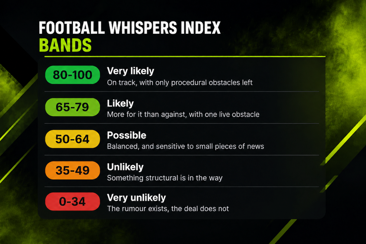 Football Whispers Index bands