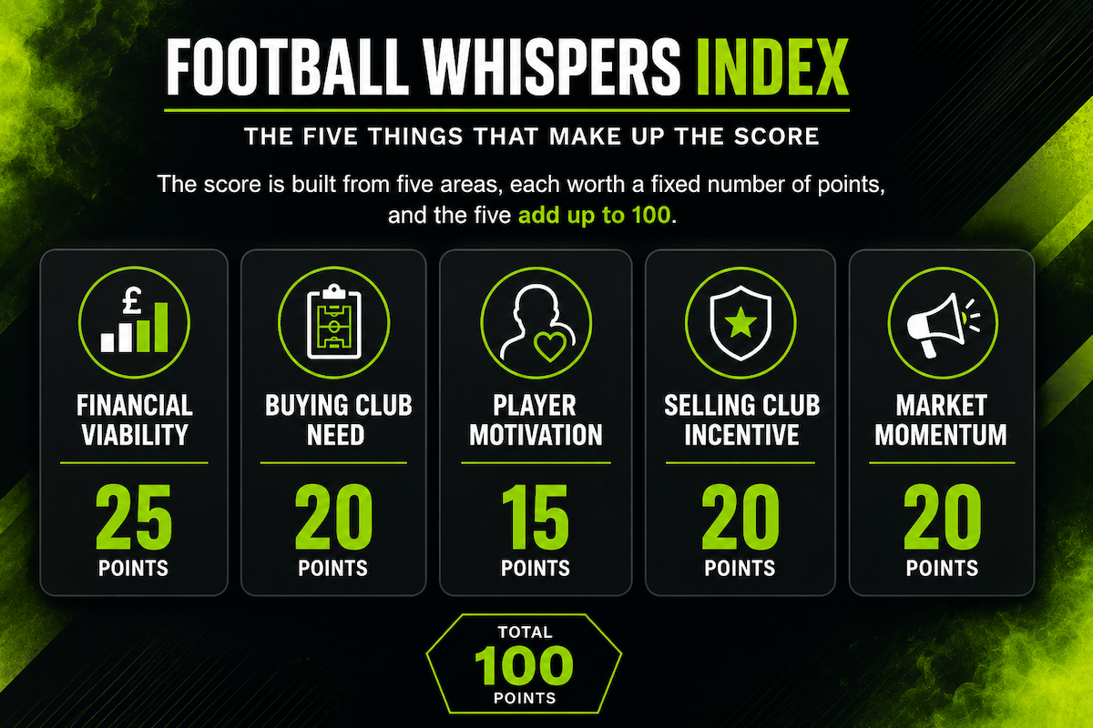 Football Whispers Index scoring system